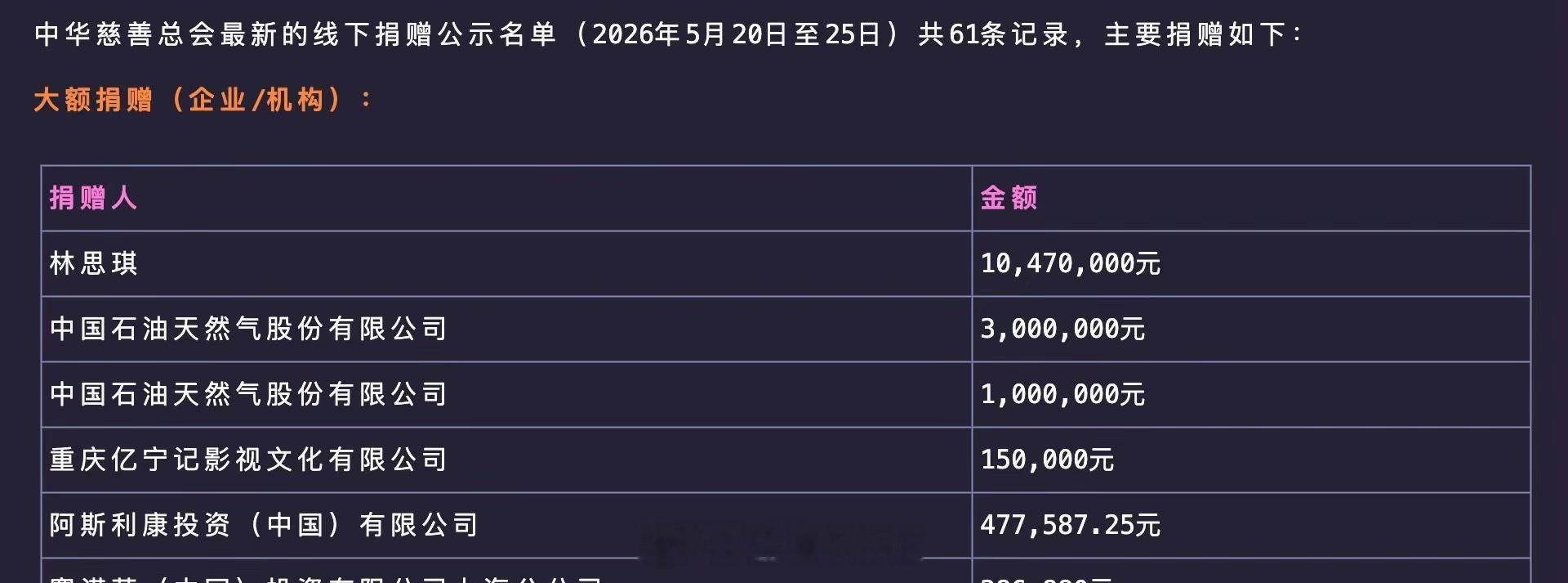 头部网红捐款遭质疑网红林思琪晒出1047万捐款回单，后曝出其中1000万来自两位