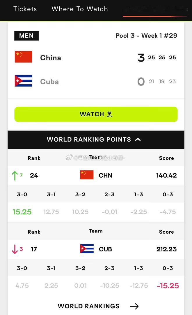 3-0横扫古巴🇨🇺，收获15.25分，世界排名上升了7位，来到了第24！中国