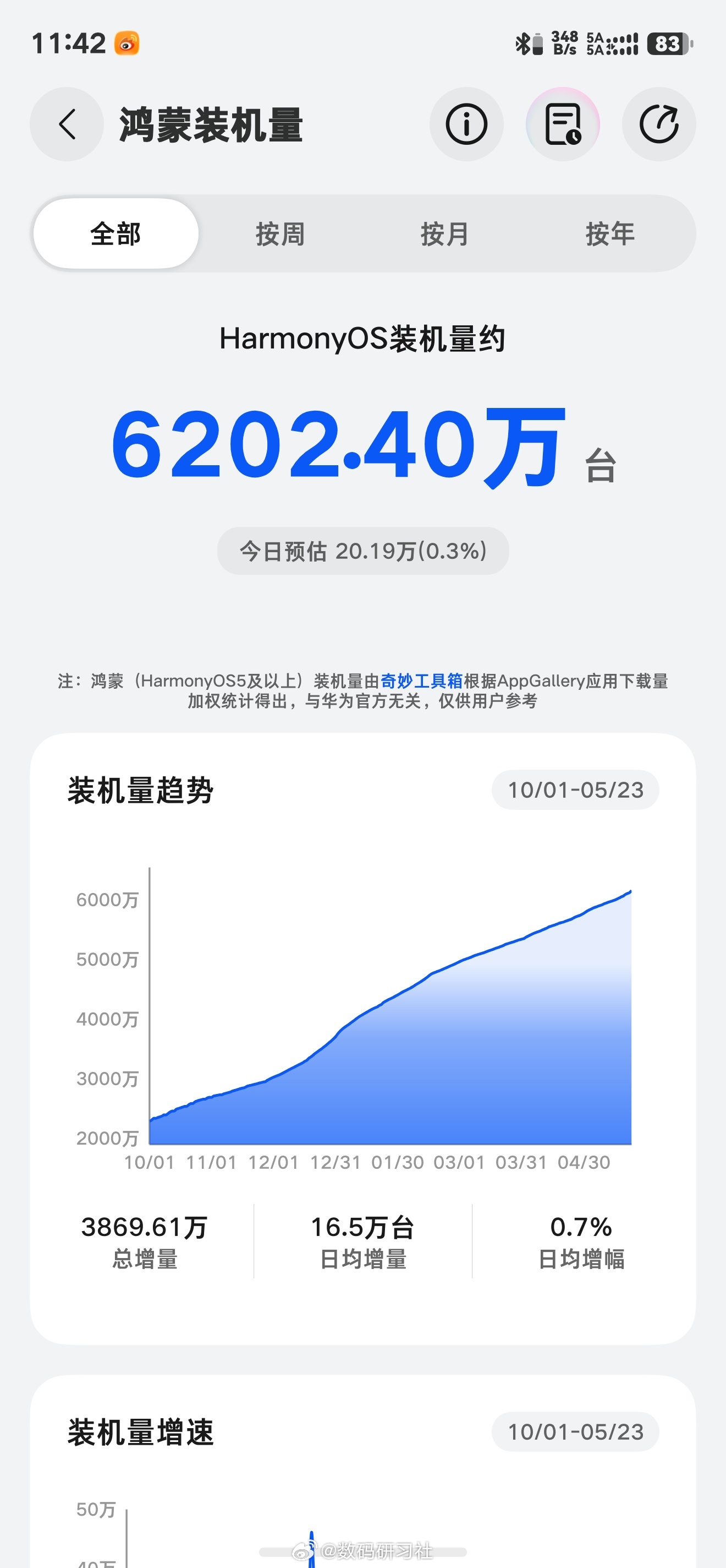 华为半导体领域新突破 看了看鸿蒙装机量，再看看今天的热搜，麒麟2026性能大幅提