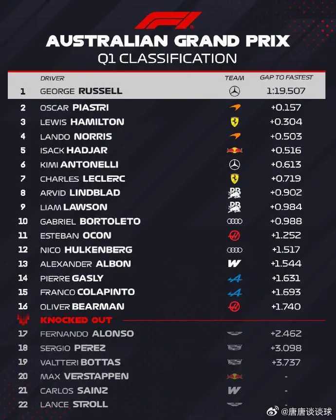F1澳大利亚排位赛：拉塞尔杆位，维斯塔潘上墙Q1出局，全场两度红旗！3月7日F1