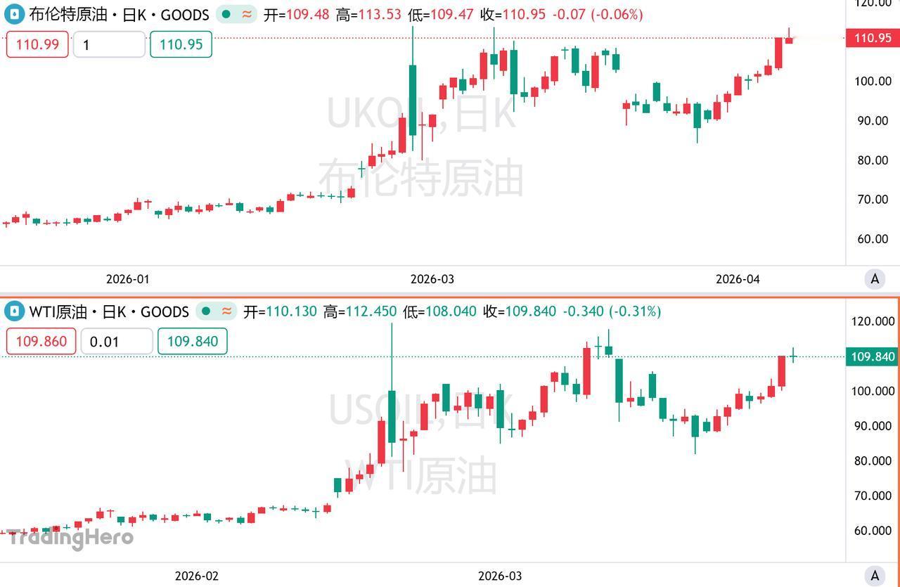 4月30日当周，国际油价大幅上扬，成为本轮中东冲突以来涨幅最为显著的一次。布伦特