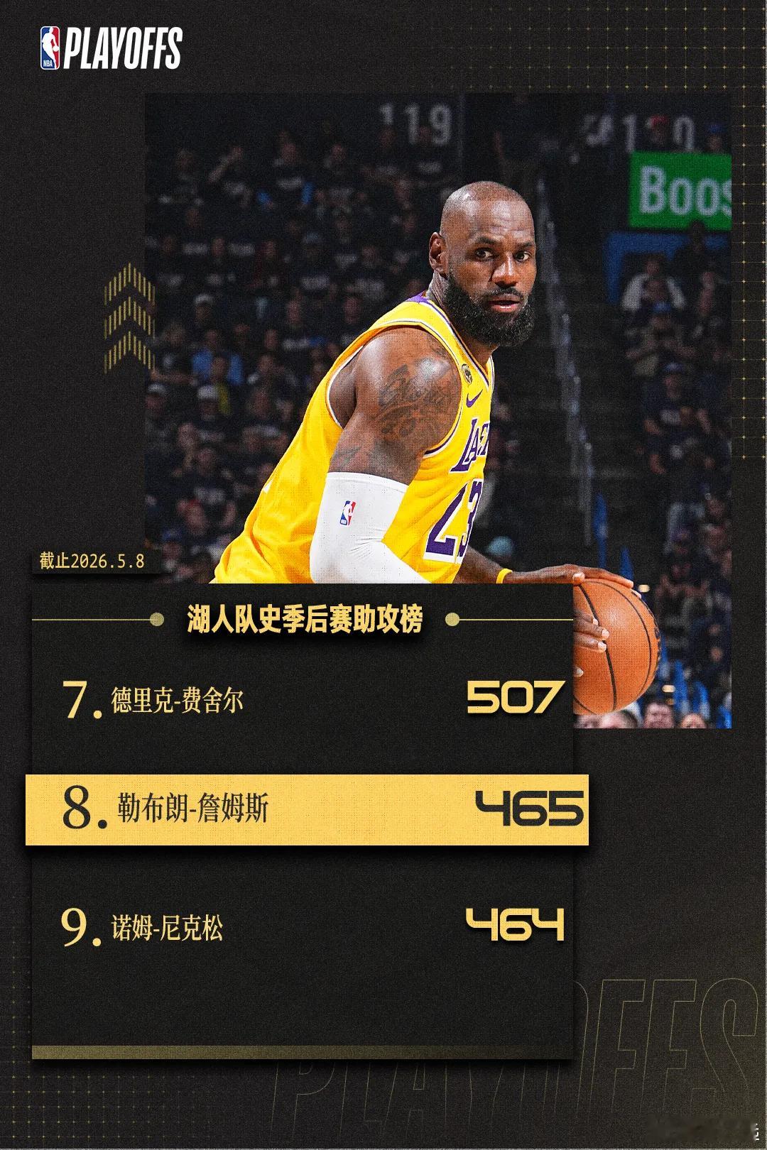 再迎里程碑！詹姆斯湖人生涯季后赛总助攻数升至队史第八北京时间5月8日，洛杉矶湖人