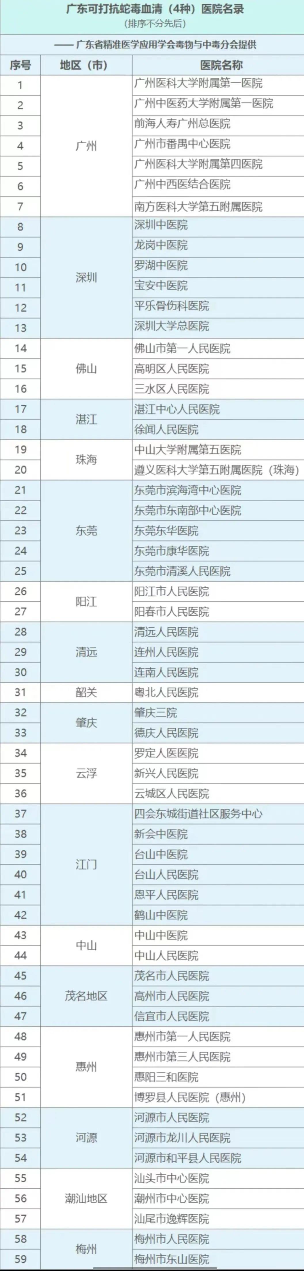 近日，27岁女游客三亚被不明物咬伤身亡引发广泛关注。据统计，广东地区共有蛇类93