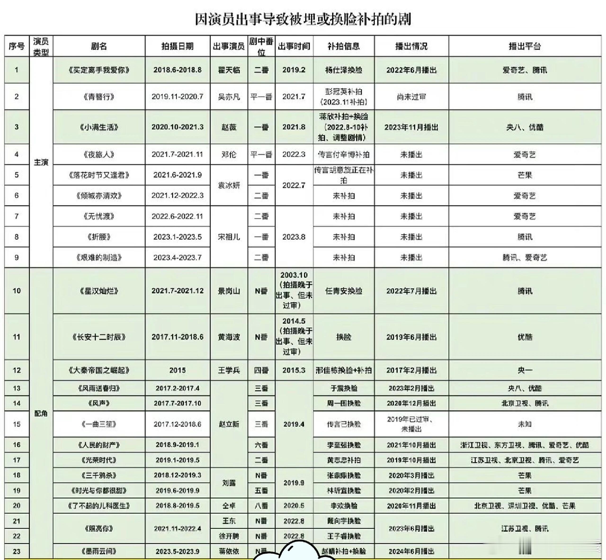 因演员出事导致被埋，后期换脸补拍的电视剧，《折腰》应该是最多人期待的了。 ​​​
