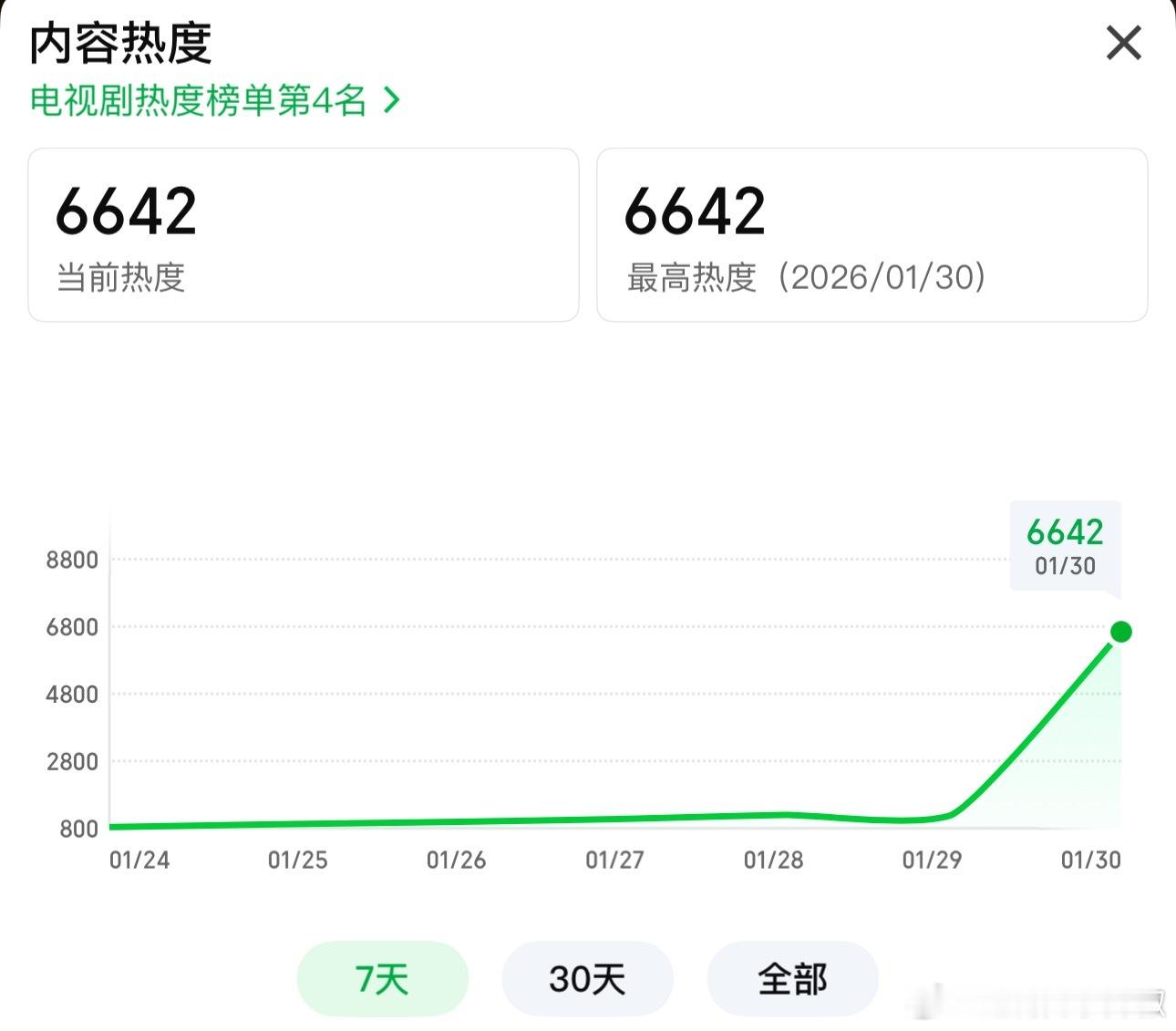 生命树 侯鸿亮《生命树》首日成绩来啦，🥝站内热度6600+，招商六广，稳住～不