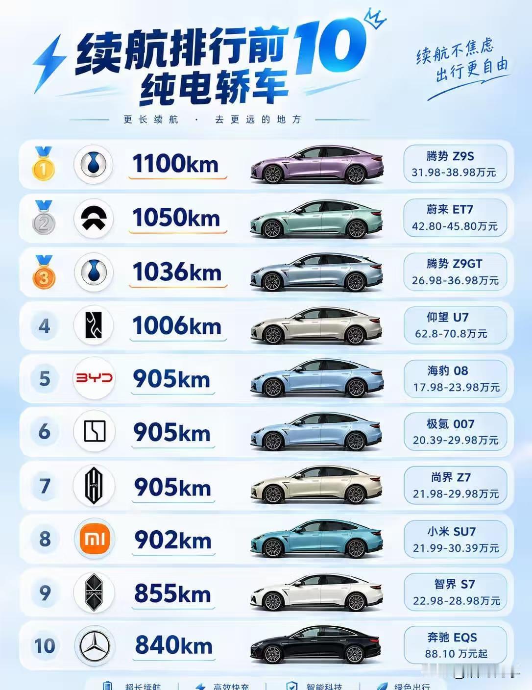 盘点CLTC续航破千的纯电轿车都有哪些？
①腾势Z9S，1100公里；
②蔚来E