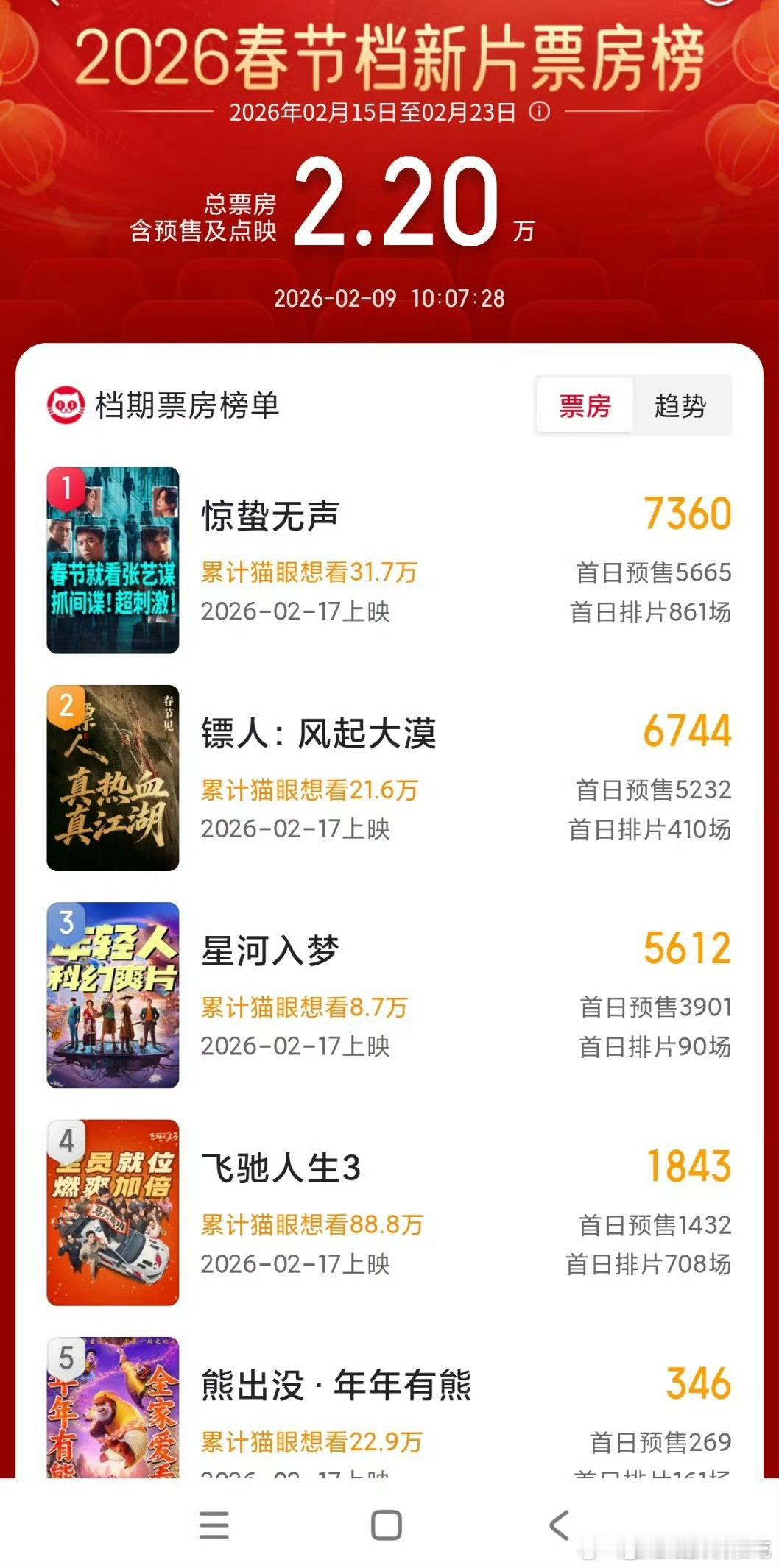 春节档电影预售开启！ 