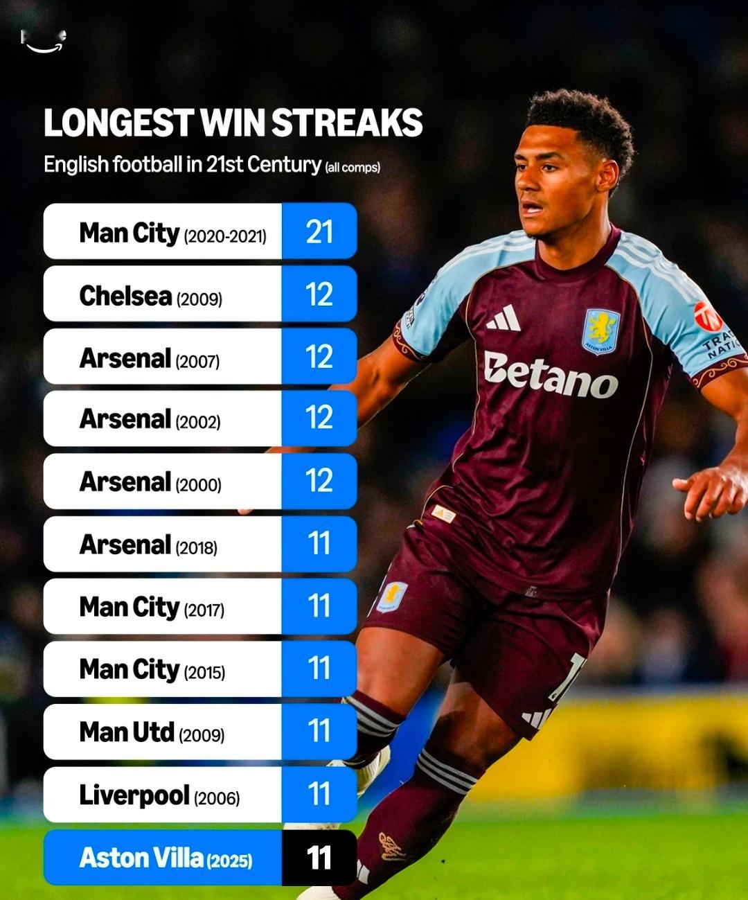 比肩豪门！维拉11连胜并列本世纪英格兰球队第3长连胜纪录在今天凌晨进行的英超第1