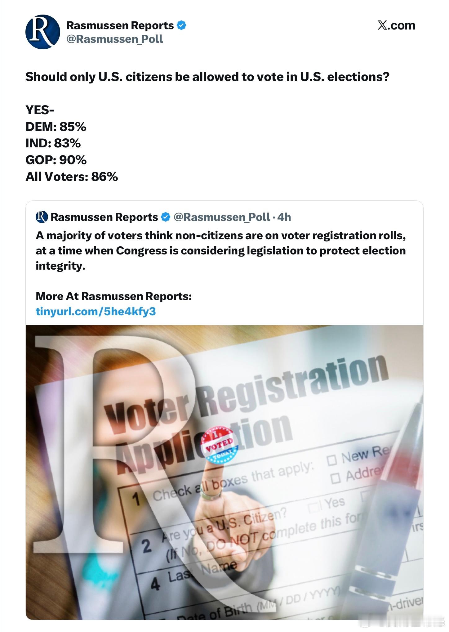 拉斯穆森民調顯示86%的選民贊成只有美國公民才有資格在美國大選中投票，而支持這個