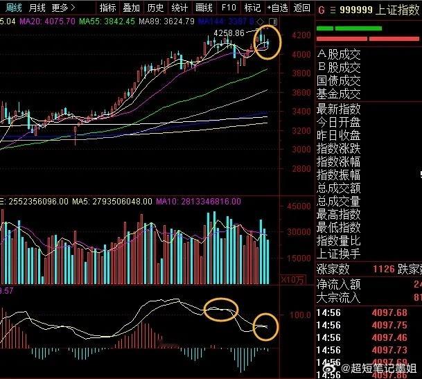4个小时，大A能绝处逢生吗？决战留给了明天，4个小时，收周线、月线，日线上前低4