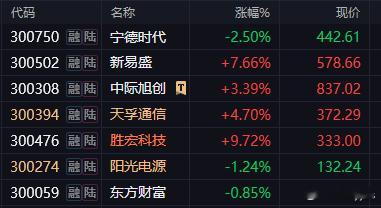 4.17 午评上午上证走弱，核心被茅台、医药权重拖累，整体震荡消化。反观创业板走