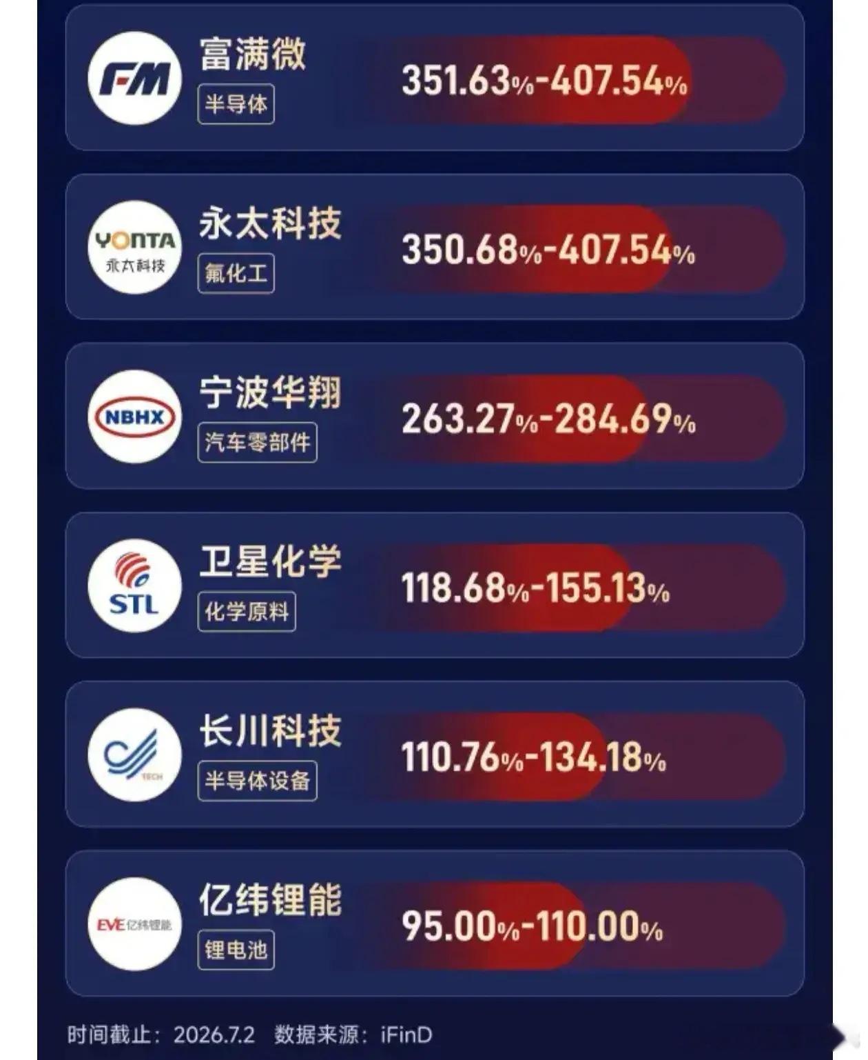 最高47倍！一图看懂《中报业绩预增翻倍公司一览》 