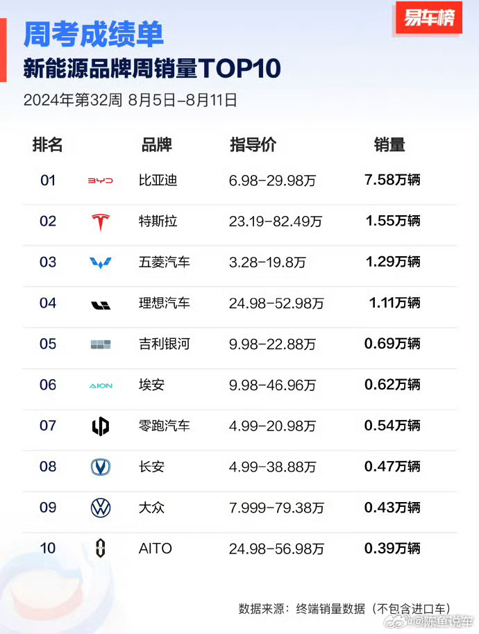 比亚迪真的是太牛了，单周销量7万多，比很多车企品牌一个月的都高很多，怪不得网上那