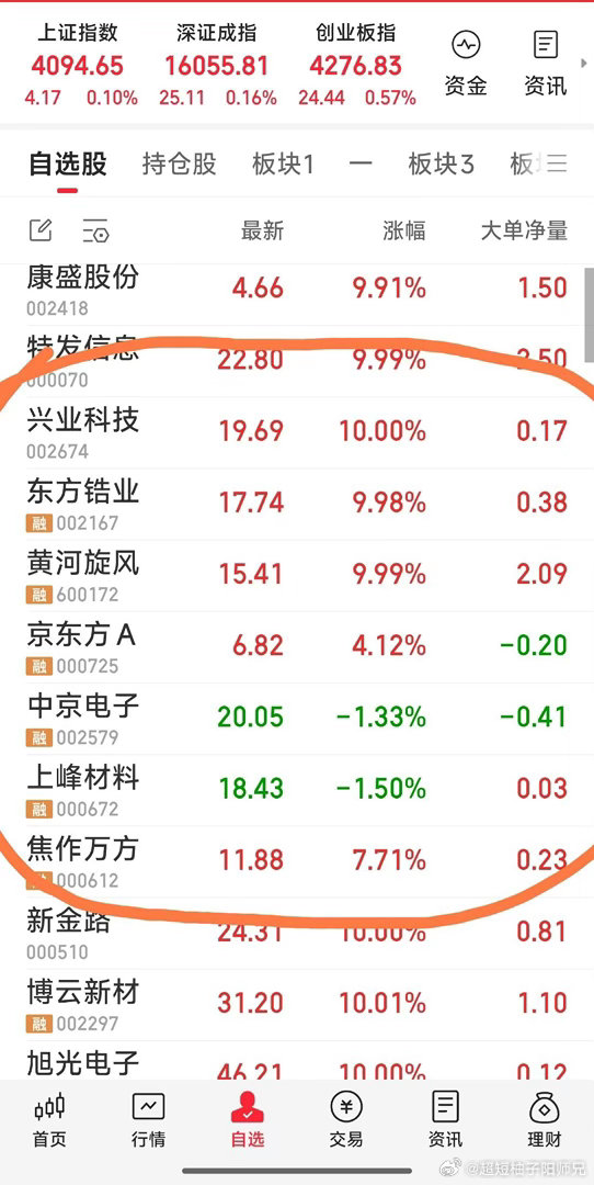 【上午战况】现关注七牛：东方锆业，兴业科技，黄河旋风，京东方A，中京电子，焦作万