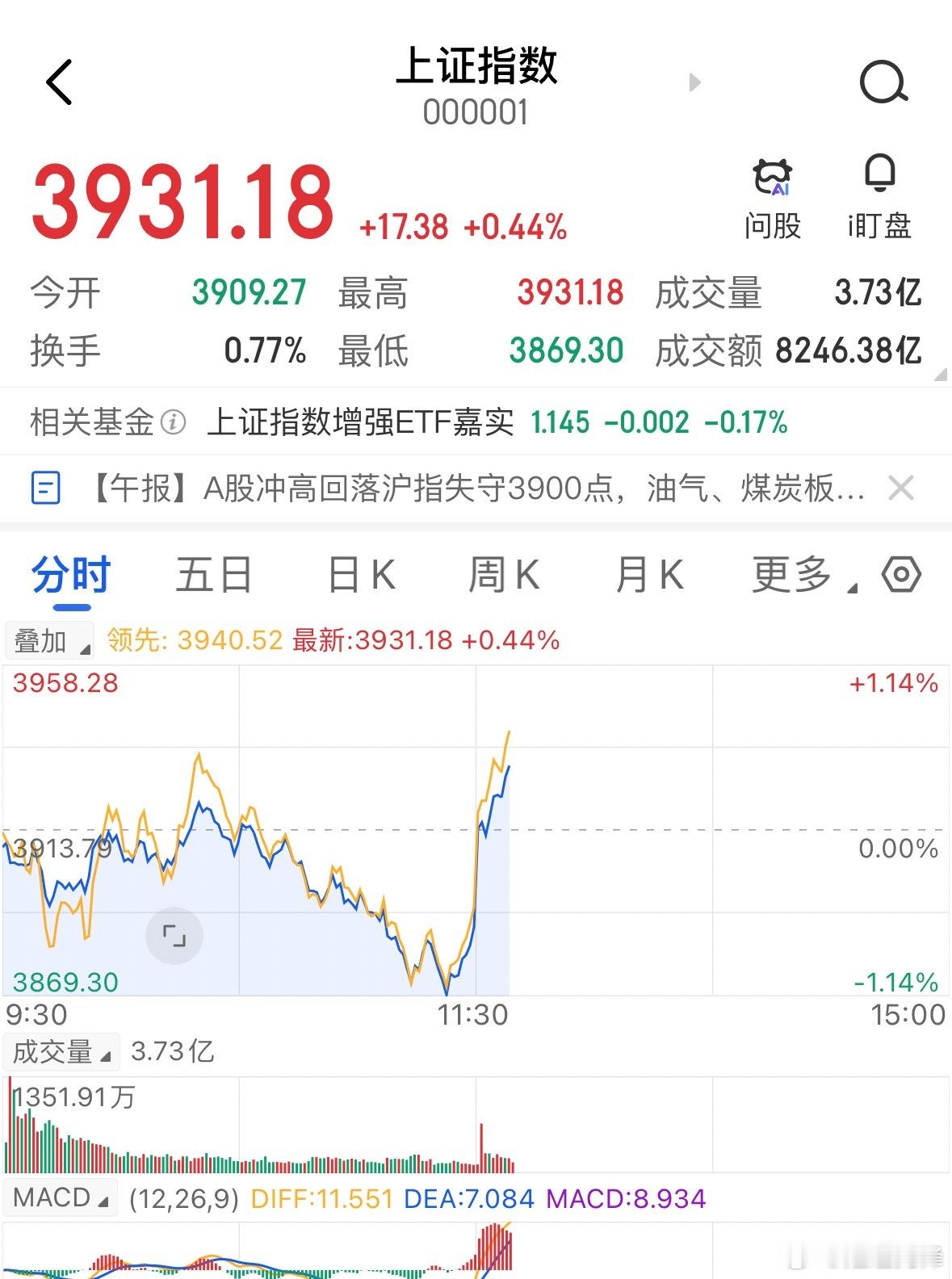 韩国指数午后逆势拉升，大跌5%后强势翻红，A股受带动同步快速冲高，早盘低位支撑有