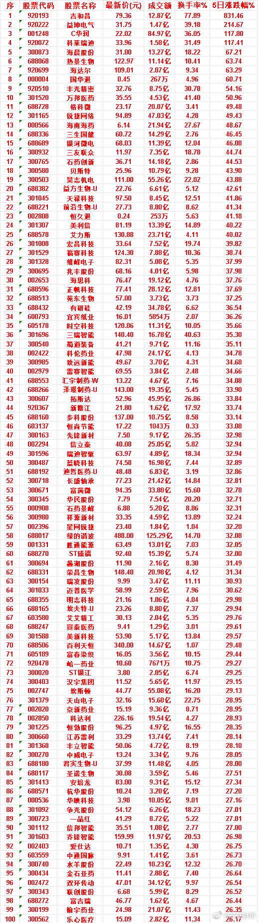 本周，整个市场“涨幅最多”的50名单汇总一览吉和昌：成交额 12.87亿，换手率