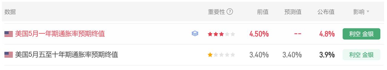 美国一年期通胀率预期终值数据公布了。
首先美国5月一年期通胀率预期
终值 公布为