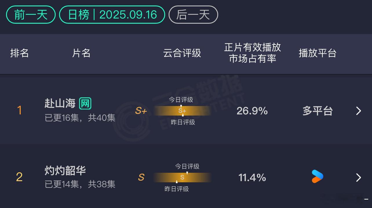 灼灼韶华估计要逆袭赴山海了 ​​​