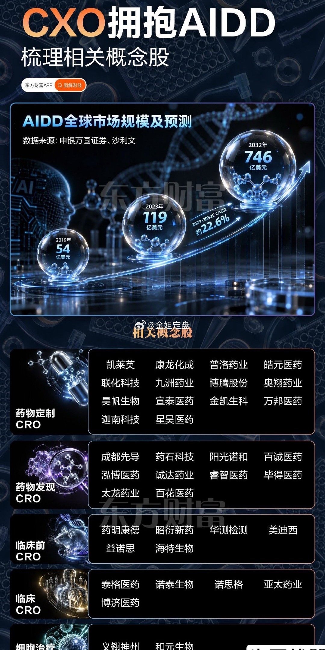 周五(10月30日)CRO概念逆势大涨，万邦医药20CM涨停，毕得医药、睿智医药