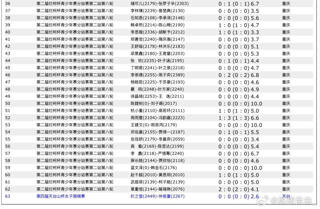 围棋比赛 烂柯杯青少年赛第二站第八轮天台山杯第五局 