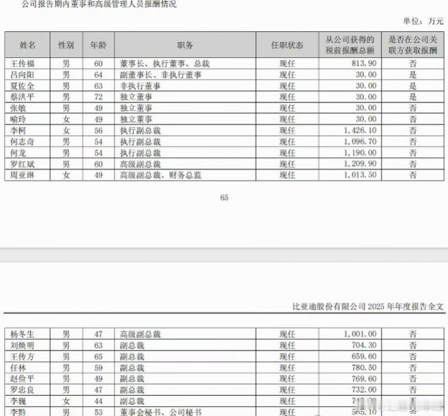 比亚迪财务总监年薪1013万元先不说这份薪资表单是否准确，就试问给你这个年薪，你