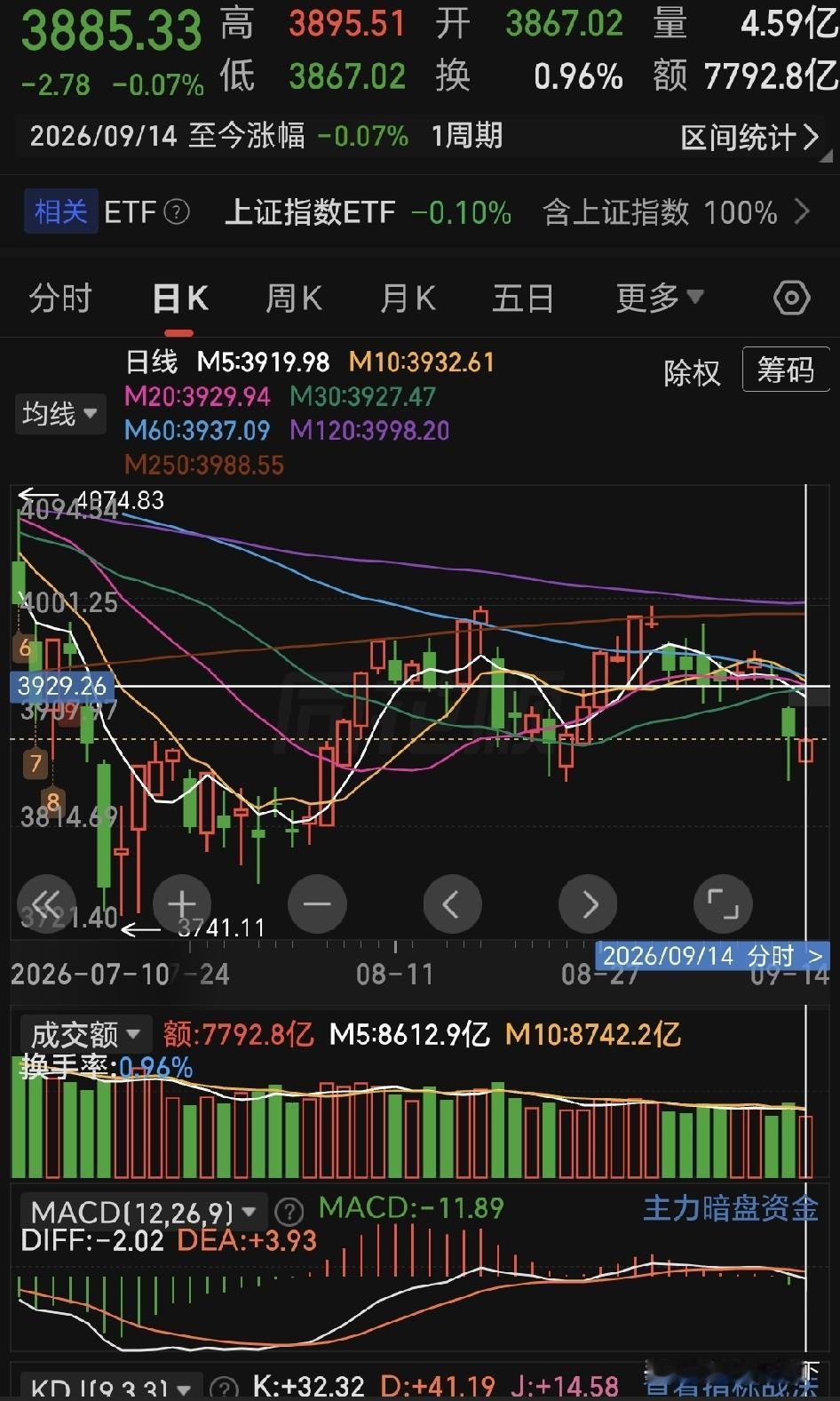 9月15日A股前瞻：美债破5%+芯片股重挫，今天盯紧3850！

隔夜外围不平静