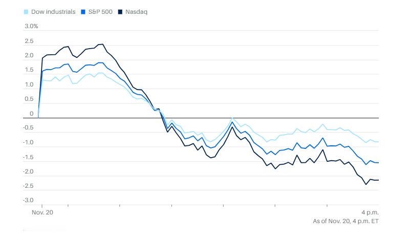 1120市场综述：美股大逆转早盘高开收盘大跌，加密货币全线溃败，英伟达财报终究没