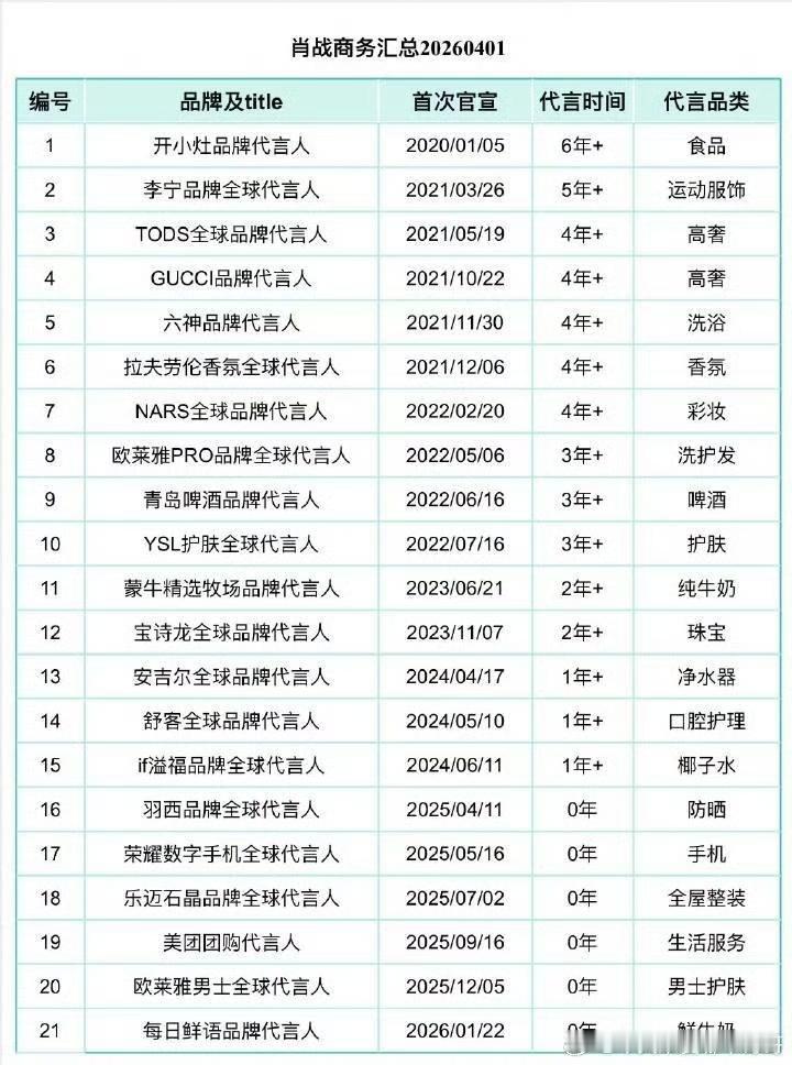 肖战的代言都挺长的，有国民大品牌，有高奢，都是代言人，或者全球代言人的头衔，很多