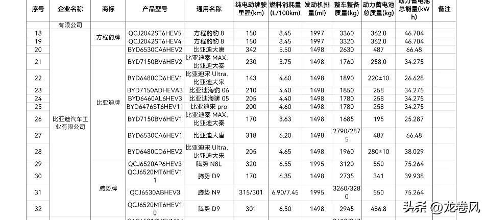 早说了插混上大电池技术没难度，不过需要整体适配和迭代。
现在比亚迪真给了插混大电