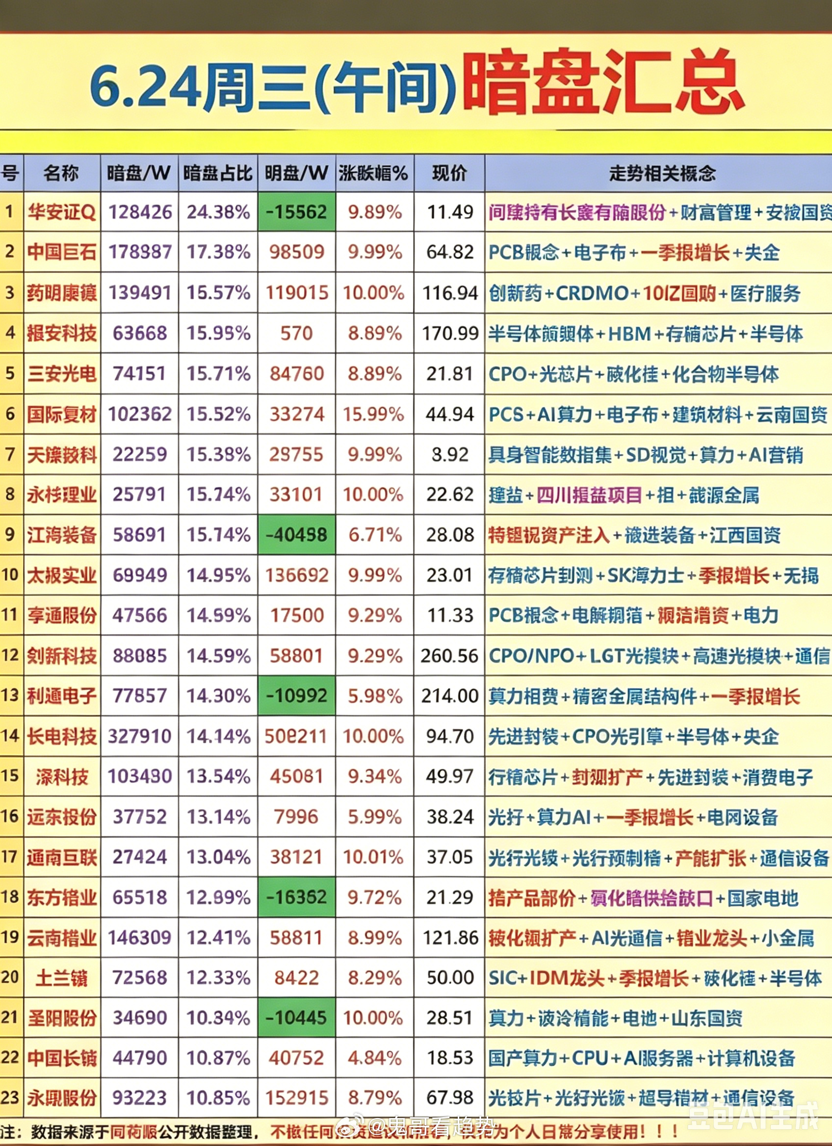6.24周三  主力偷偷买了啥？暗盘数据TOP20！1.半导体，消费电子2.光学