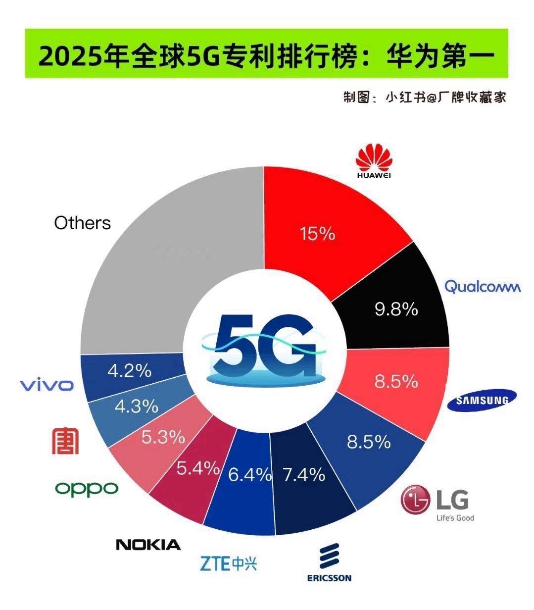 华为入选全球100大最具影响力企业 华为入选全球100大最具影响力企业！5G强就