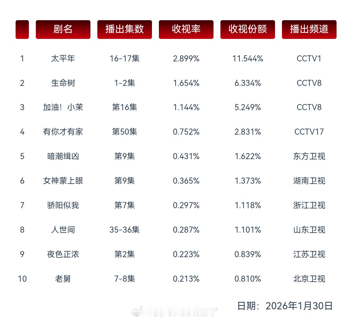 《生命树》cvb出了，首日1.654%，次日1.723% 