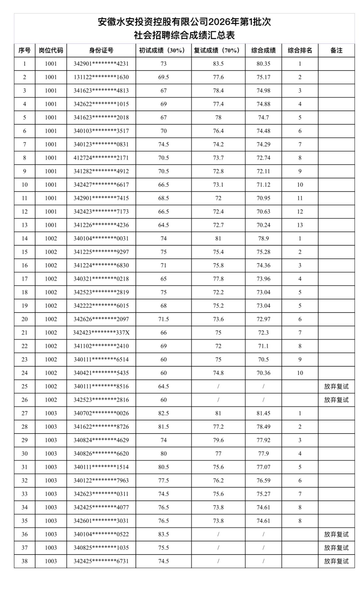 🏢安徽水安投资控股有限公司2026年第1批次社会招聘综合成绩公示！

根据《安