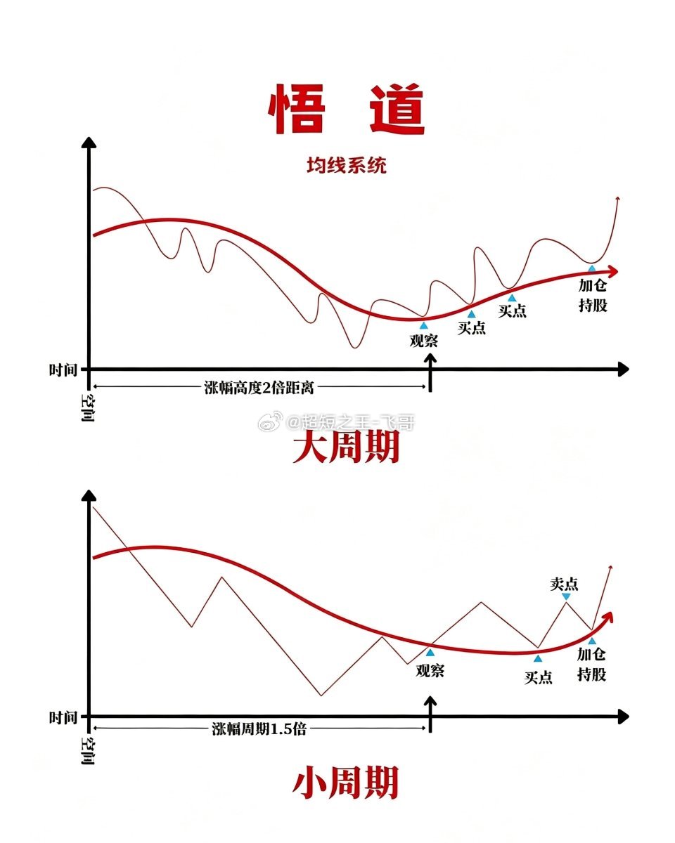 看懂此图最少少走10年弯路，大家知道粗线分别是什么周期吗？请在评论区留言！感谢大