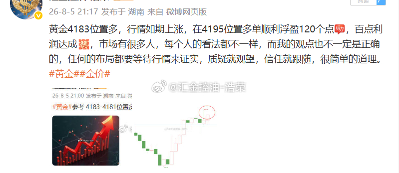 黄金4183位置多，现行情成功上涨至目标止盈位4220位置，多单系统止盈370个