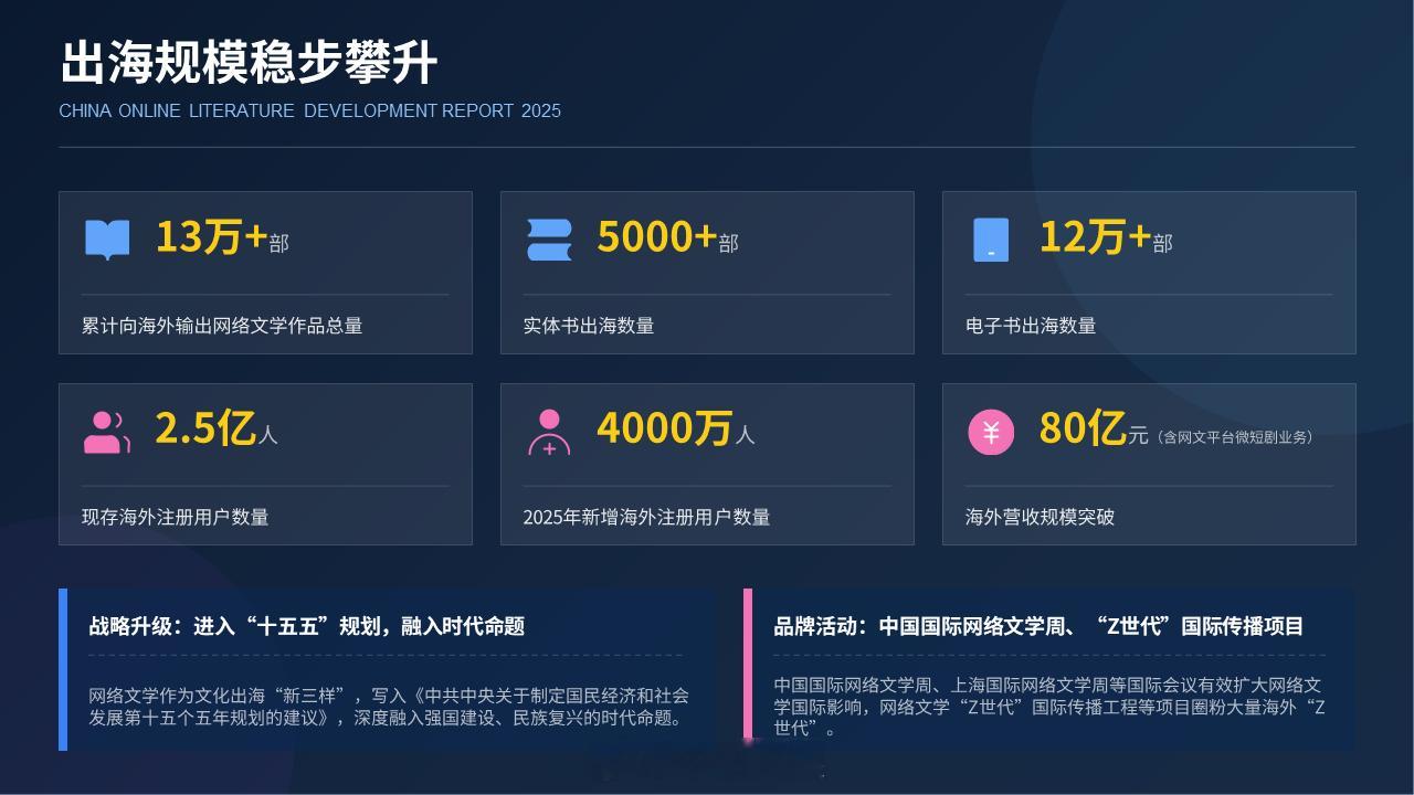 【中国网络文学出海超13万部】华流就是顶流 7月30日，中国作协发布《2025中