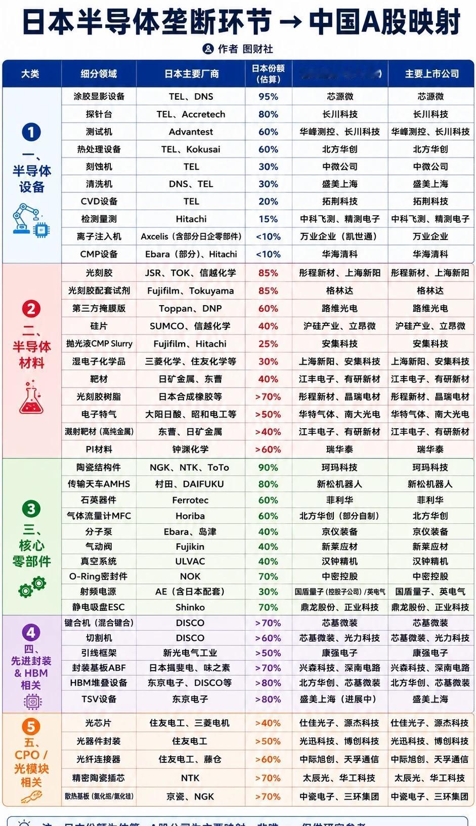 日本半导体垄断环节→中国映射