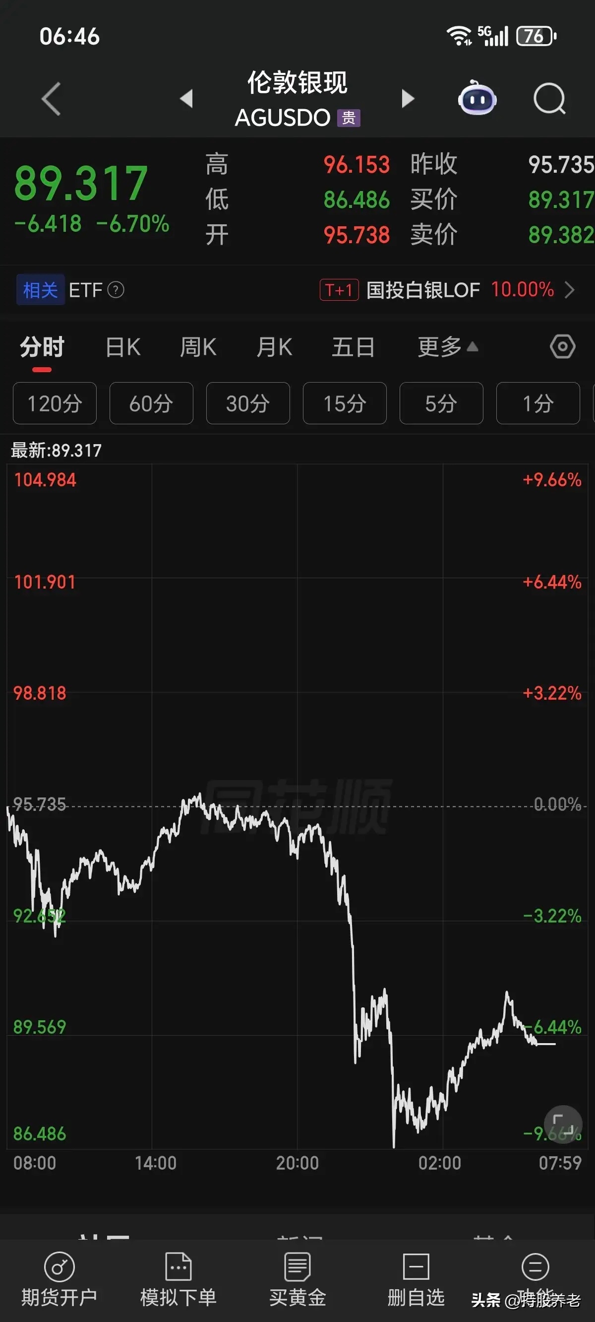 美股止跌，黄金白银避险情绪下降！隔夜纳斯达克低开-1.6%竞价开盘，截止收盘不仅