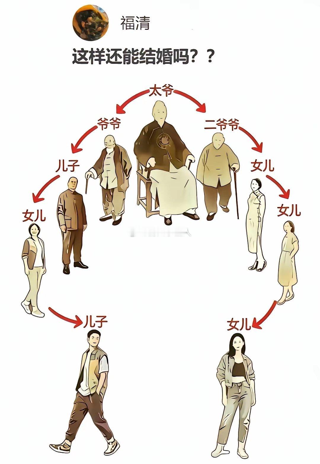 有人问这算不算近亲结婚，这最后二人，如果不是故意往上追溯，根本不知道还有这么个关