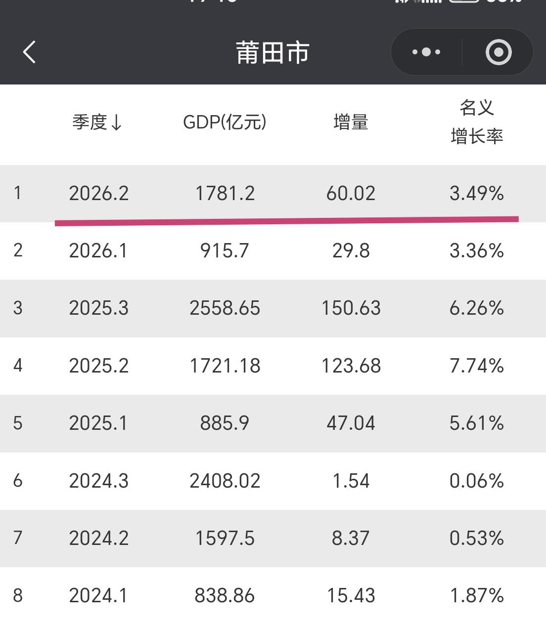 【2026年上半年，福建省第三座公布GDP数据的城市出现了，那就是莆田市】

今