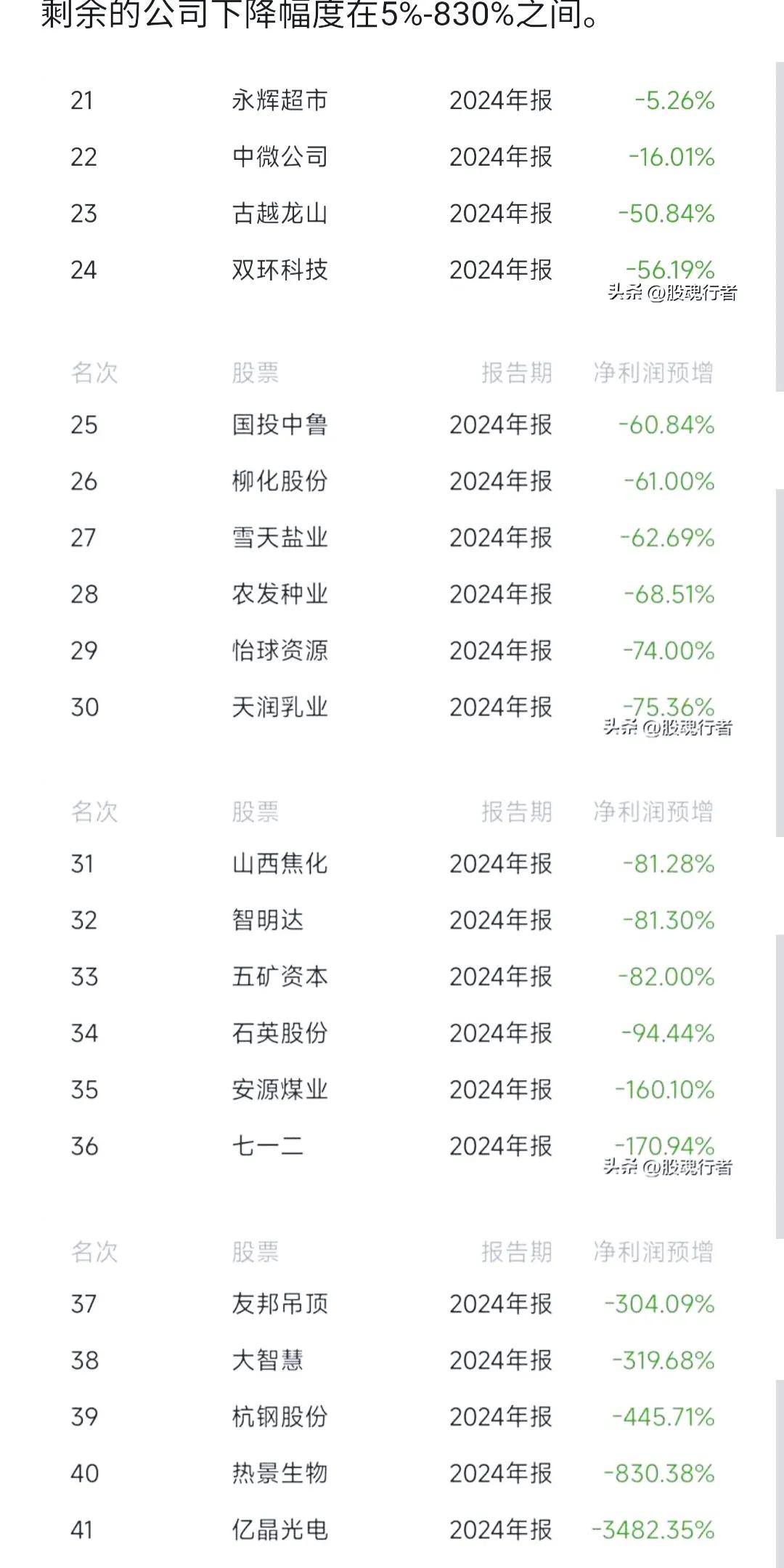 昨日业绩预报管窥:银行、煤炭行业，业绩依然存压！

按照规定，每年1月份是预报年