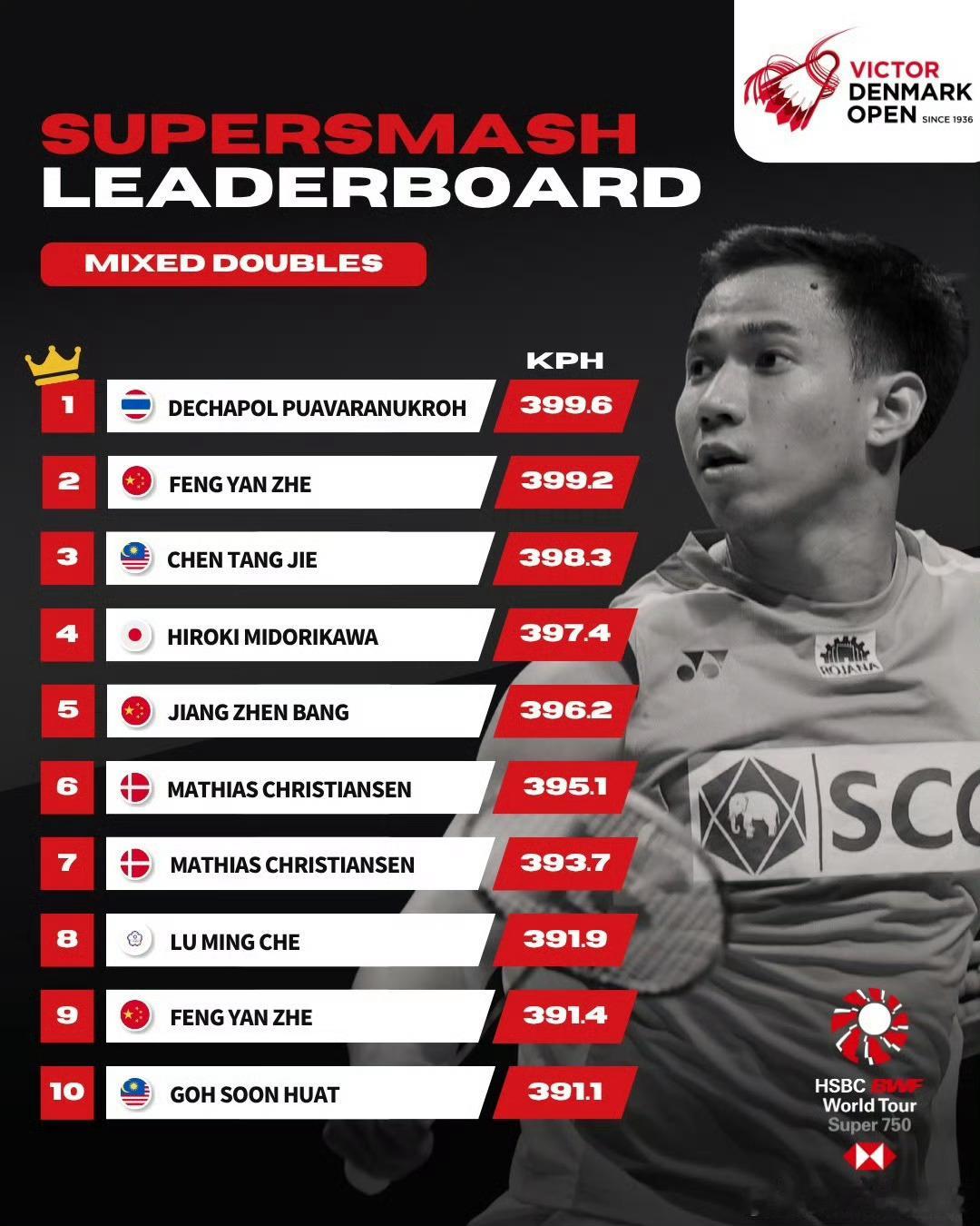 混双的杀球速度计算方式为什么从不上四百，以及每次说德差波体力问题的请看这个榜吧，