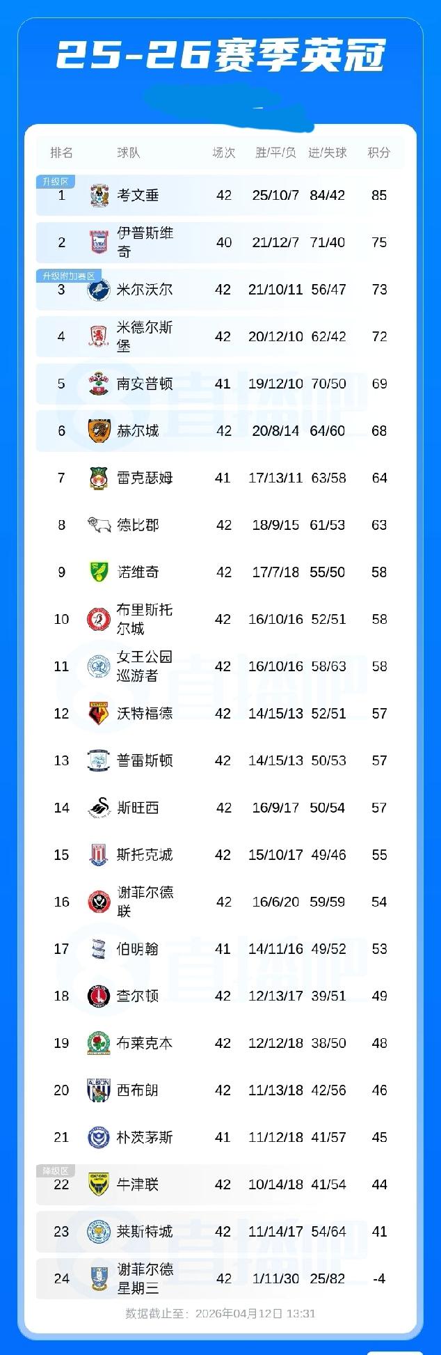 英冠积分榜:考文垂积85分，以12分优势领跑，仅剩4轮比赛，莱斯特城排倒二恐遭降