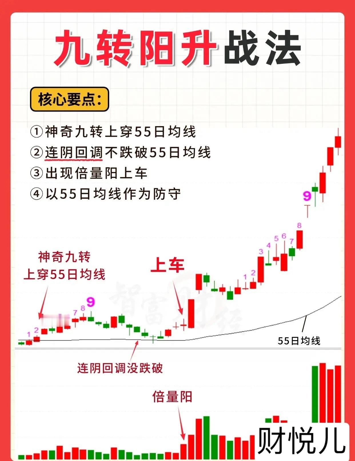 九转阳升战法：核心要点与实战解析核心逻辑九转阳升战法围绕“趋势启动+回调支撑+放