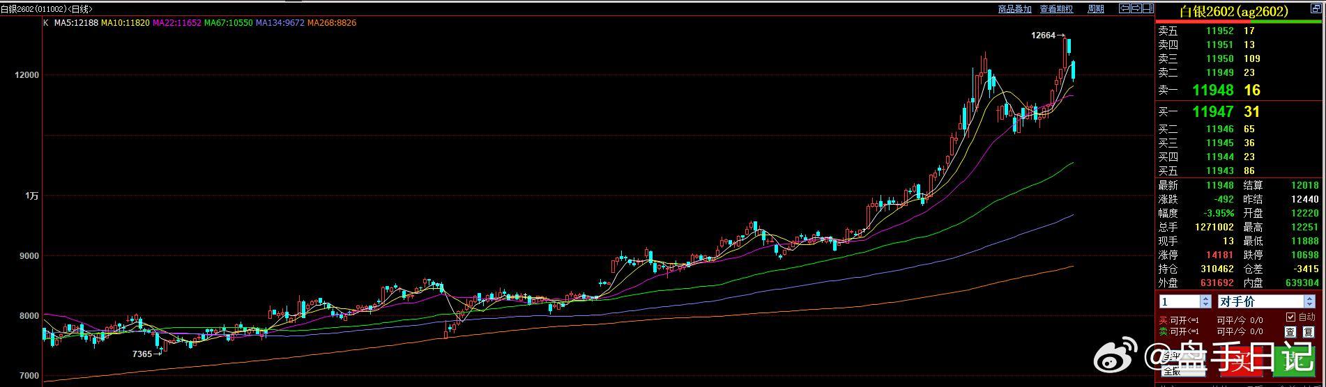 白银，上周直播也给了思路，上周五已经有200多个点的空间。短线减仓可以，关注22