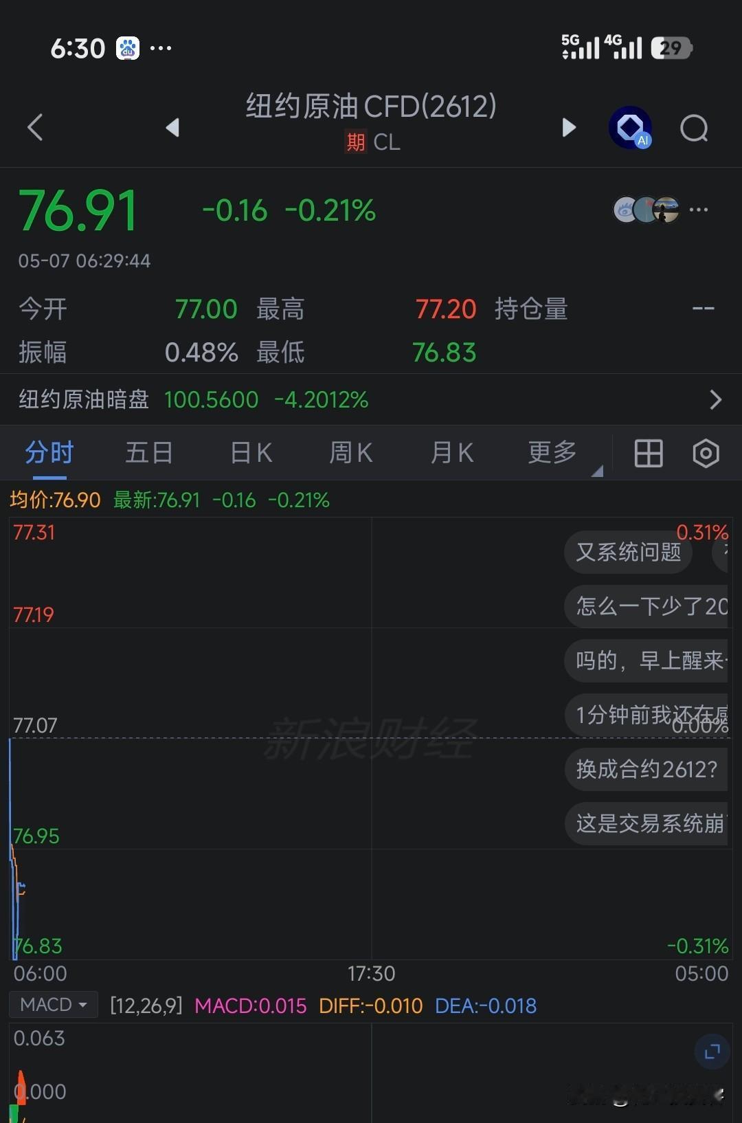 早上六点半，原油76.91美元，然后到了7点，原油居然又95.89美元！
