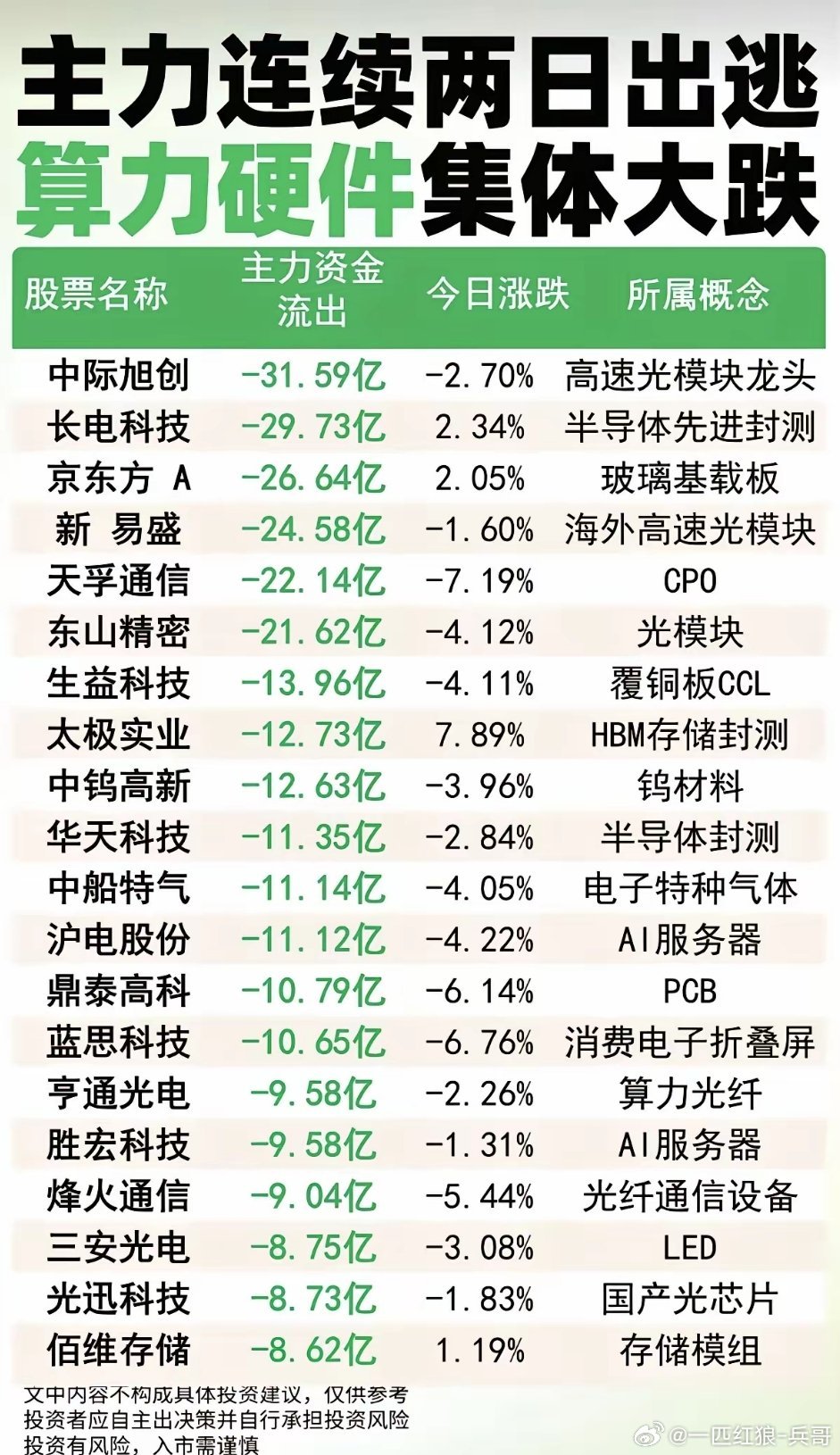 主力资金连续两日出逃：算力硬件集体大跌！1.高速光模块龙头2.玻璃基载板3.覆铜
