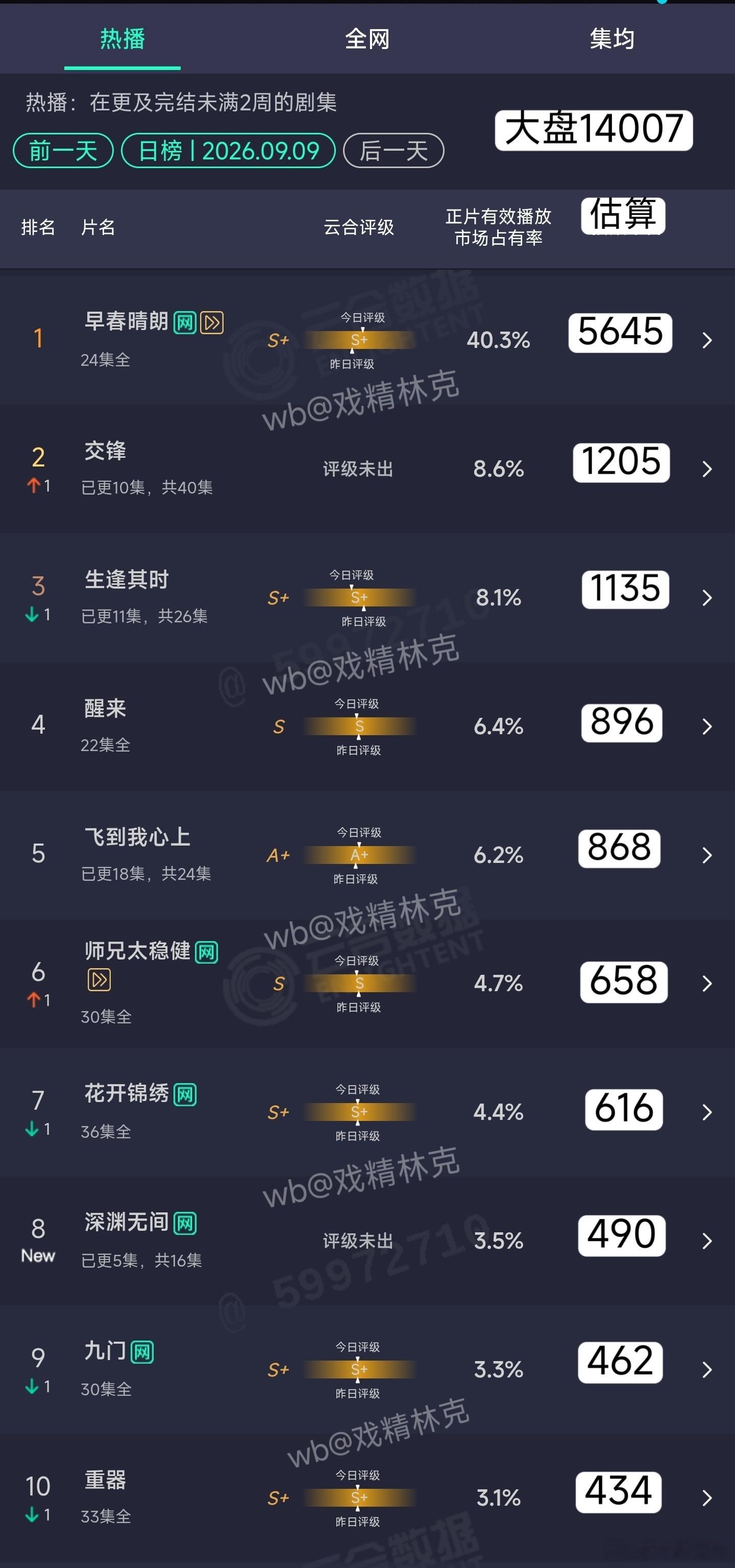 9.09云合估算：早春晴朗5645万深渊无间490万，扑开 ​​​