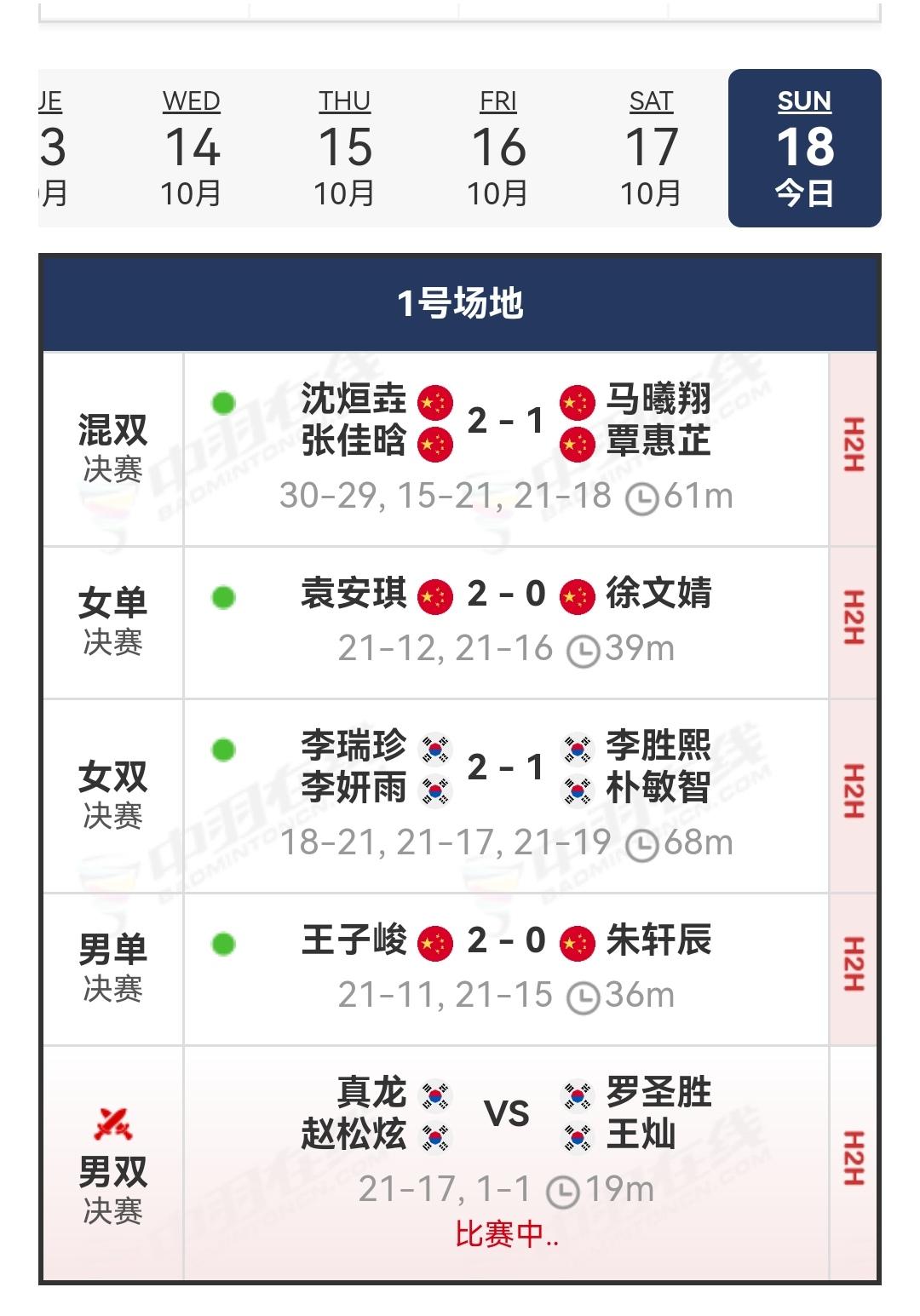 王子峻袁安琪强势登顶大马羽毛球100赛男、女单打冠军！
国羽两位2006年出生的