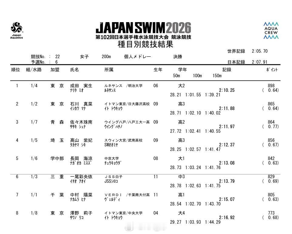 日本游泳锦标赛 女200混决赛成田实生 2:10.25